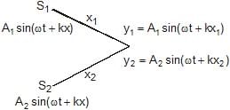 Types: Waves | Physics for Airmen Group X - Airforce X Y / Indian Navy SSR